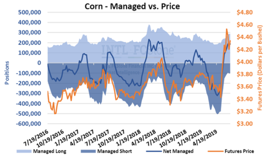 Grain 7 2019 Graph